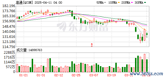 K图 QCOM_0