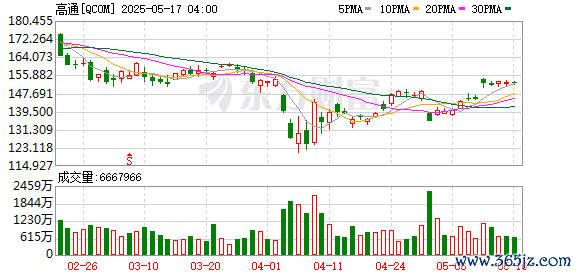 K图 QCOM_0